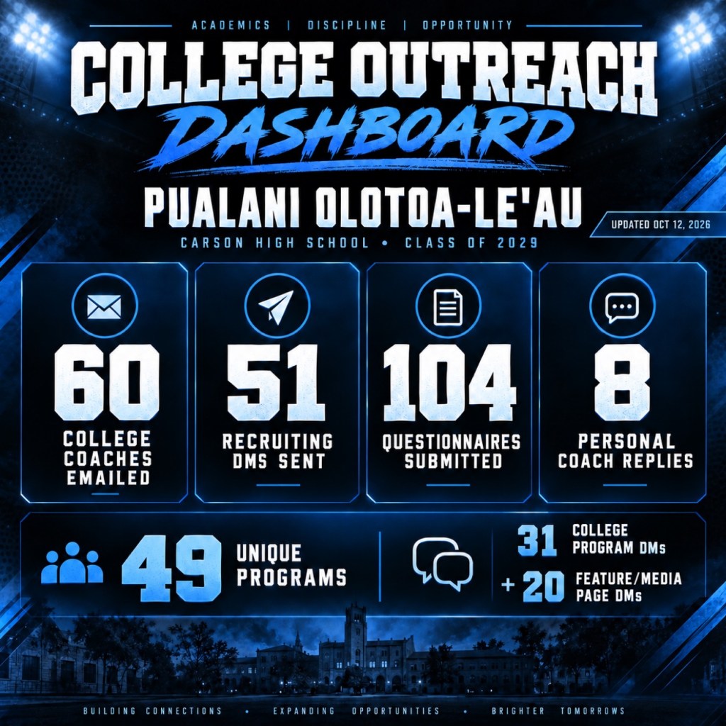 College Outreach Dashboard — Pualani Olotoa-Le'au recruiting outreach totals, updated October 12, 2026: 60 college coaches emailed, 51 recruiting DMs sent (31 college programs, 20 feature/media pages), 104 questionnaires submitted, 8 personal coach replies, 49 unique programs contacted by email