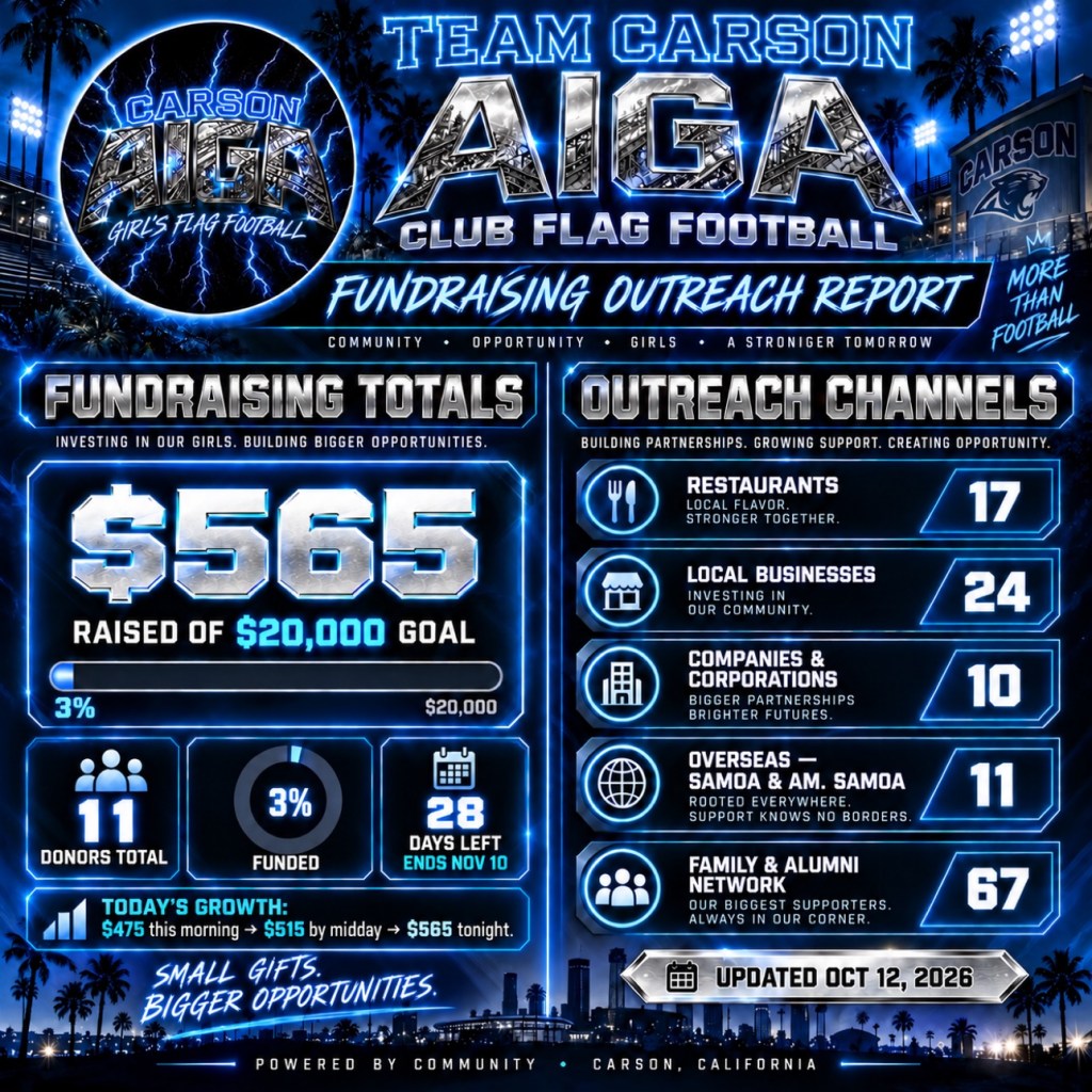 Team AIGA Club Flag Football — Fundraising Outreach Report, updated October 12, 2026: $565 raised of $20,000 goal (3 percent funded), 11 donors, 28 days left, ends November 10; outreach — 17 restaurants, 24 local businesses, 10 companies and corporations, 11 overseas contacts in Samoa and American Samoa, 67 family and alumni network