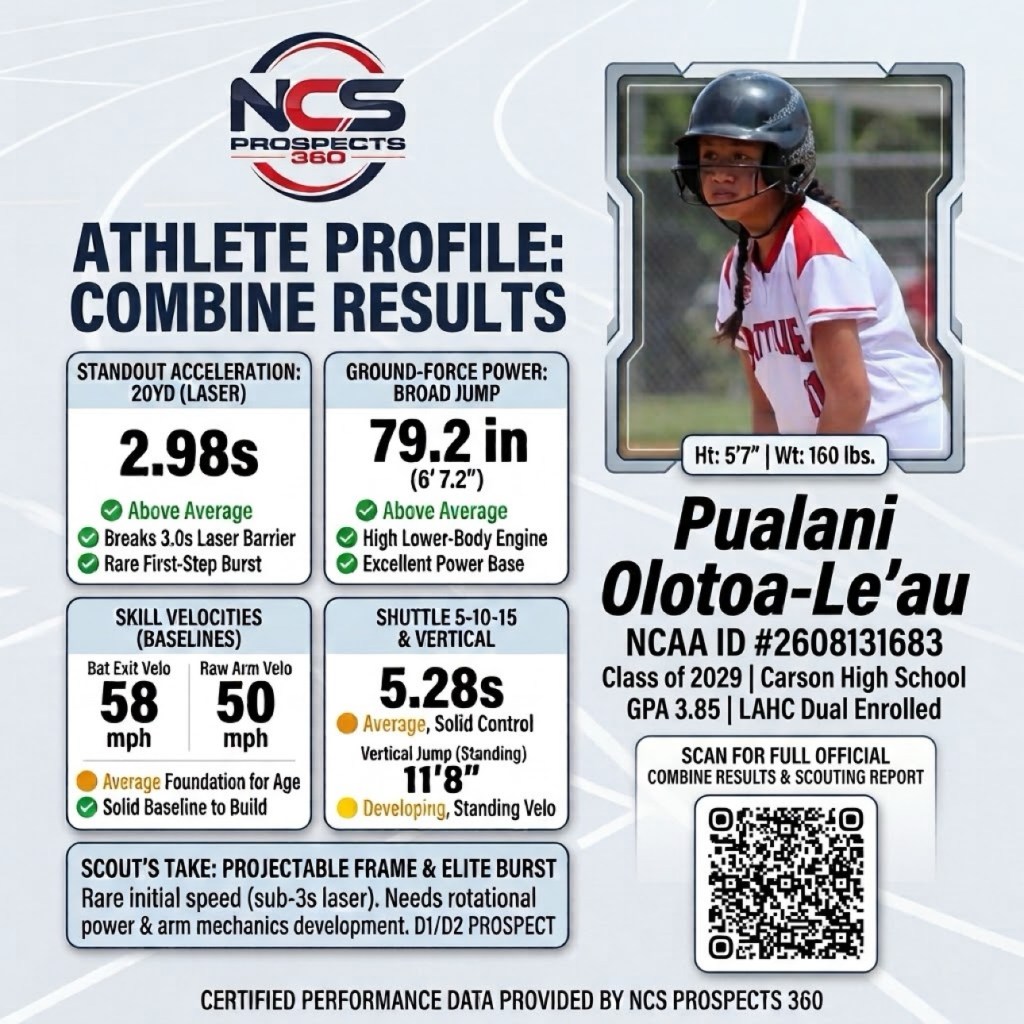 NCS Prospects 360 certified combine results for Pualani Olotoa-Le'au — 20-yard dash 2.98s, broad jump 79.2 inches, bat exit velocity 58 mph, arm velocity 50 mph, shuttle 5.28s, vertical 11'8''